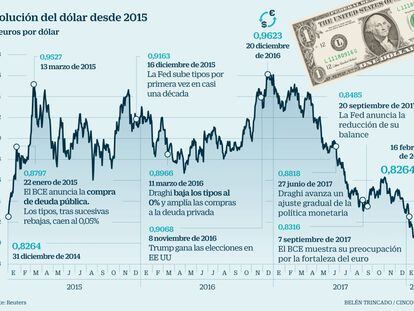 Por qué el dólar se debilita cuando debería subir
