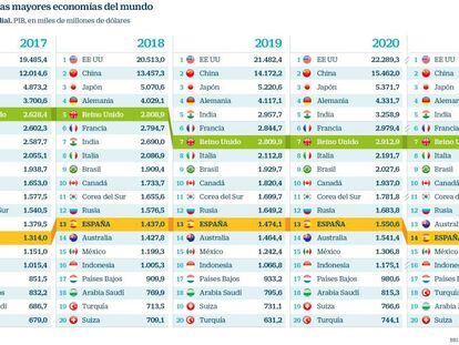 ¿Cuáles son las mayores economías del mundo?