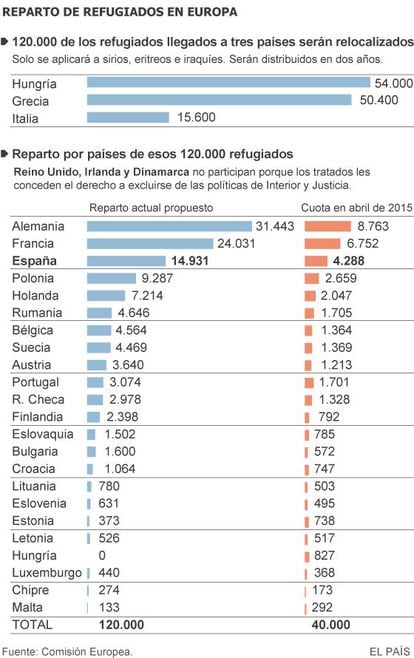 Reparto de refugiados en Europa.