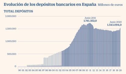 Evolución de los depósitos bancarios en España