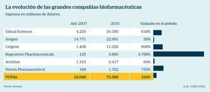 Compañías biofarmacéuticas