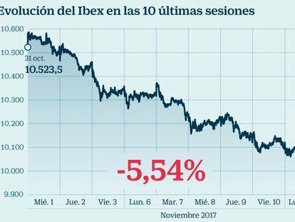 Diez sesiones negras de noviembre le cuestan al Ibex perder los 10.000 puntos