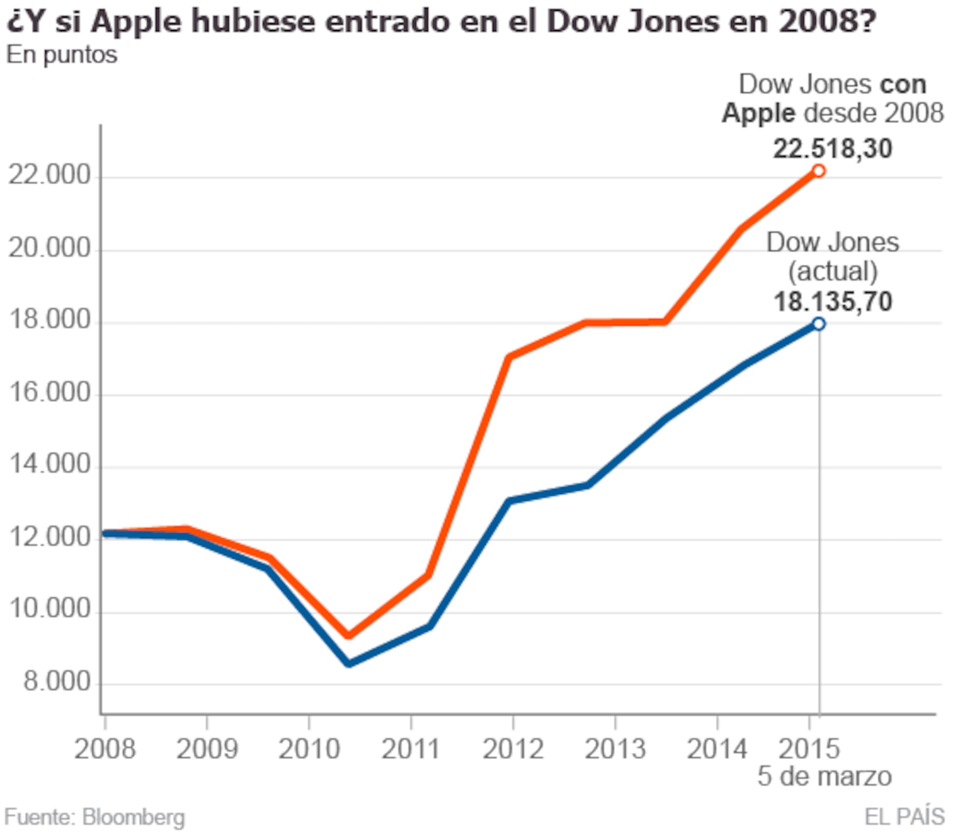¿Y si Apple hubiese entrado en el Dow Jones en 2008? Economía EL PAÍS