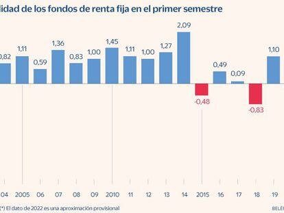 Los fondos conservadores saldan el peor semestre de su historia cayendo un 4%