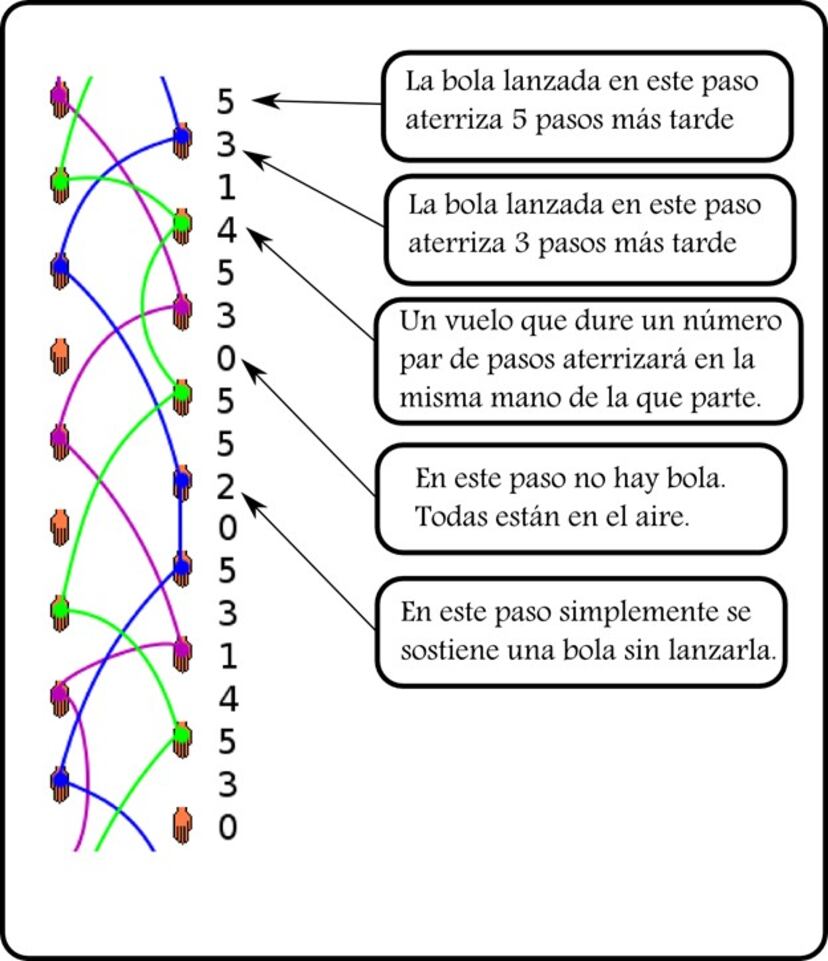 The math of juggling Pledge Times