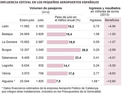 Fuente: Aena y Generalitat de Catalunya