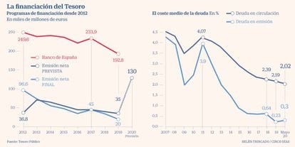 La financiación del Tesoro