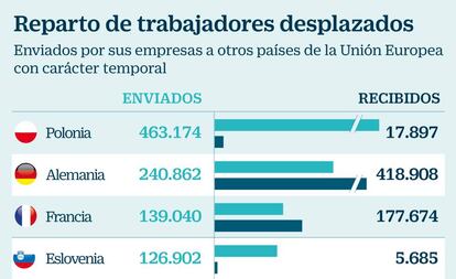 Reparto de trabajadores desplazados