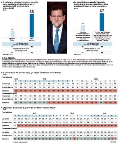 La candidatura de Mariano Rajoy, a debate