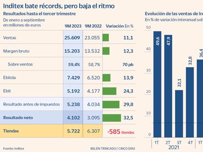 Inditex frena su ritmo de ventas pero calma al mercado con el mejor margen en ocho años