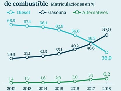 España lidera la caída de ventas de los coches diésel en Europa