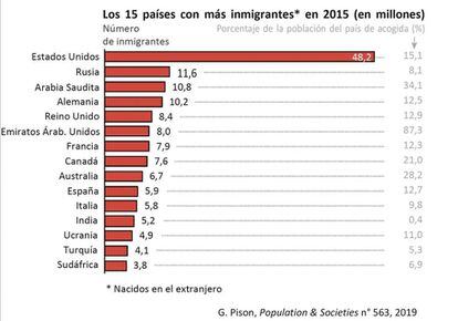 En del mundo hay más inmigrantes? | Migrados | Planeta Futuro | EL PAÍS