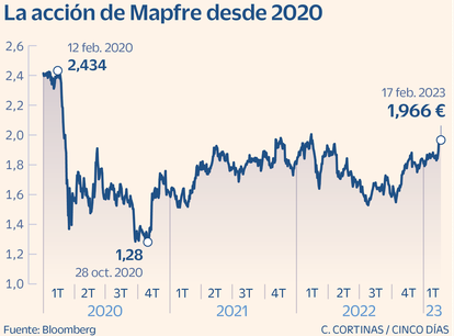 La acción de Mapfre