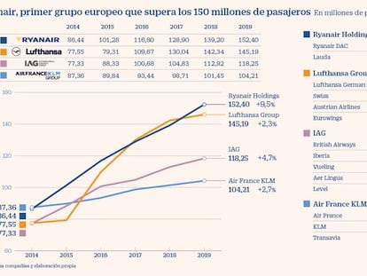 Ryanair, primer grupo europeo que supera 150 millones de pasajeros. Actualización