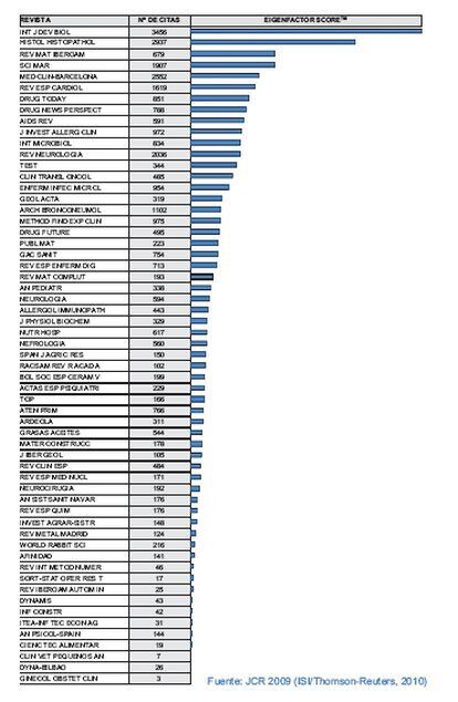 Selección de la prensa científica española actual por criterios de calidad (según la clasificación 2009 JCR/ISI,2010)