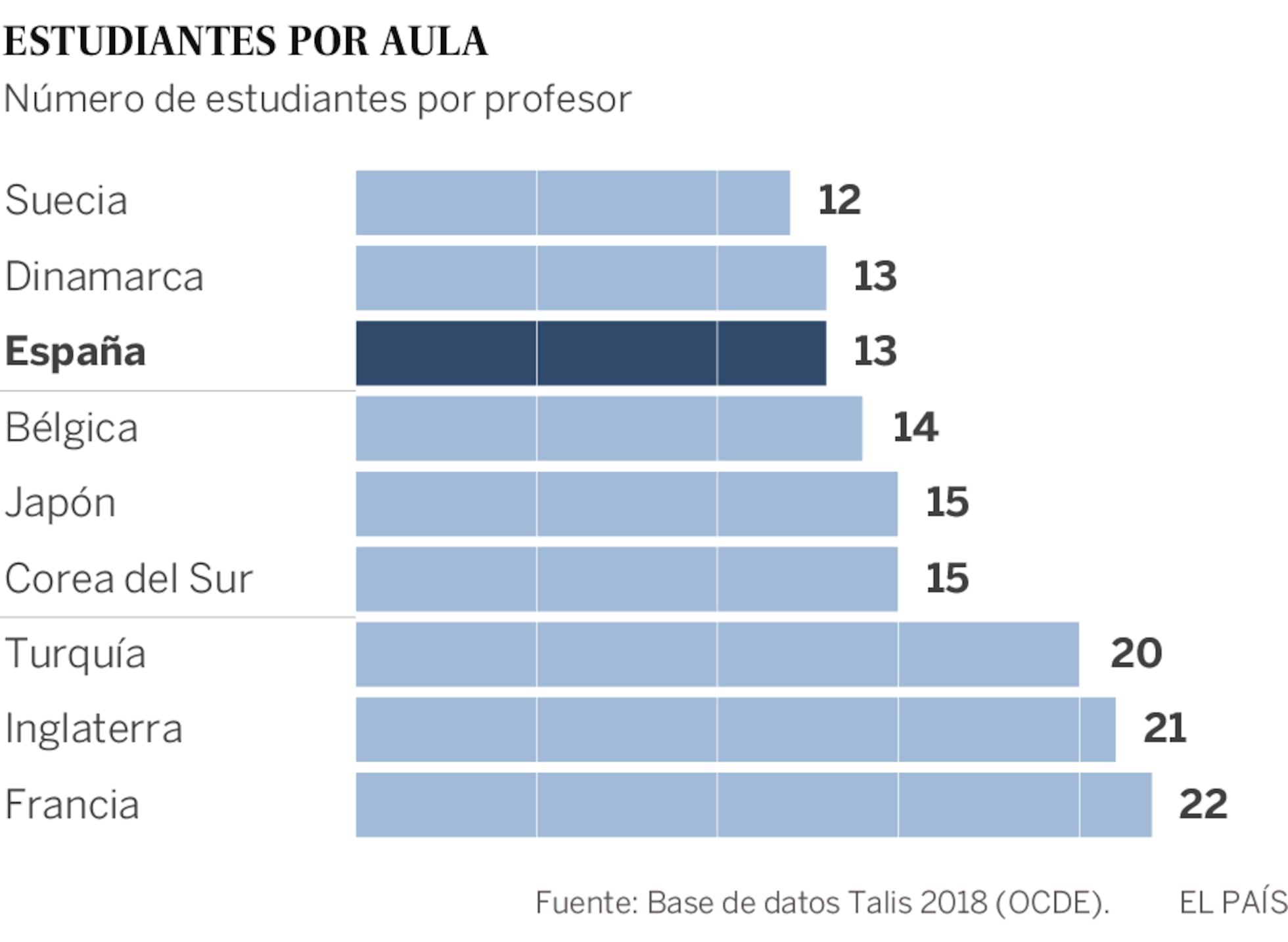 Los profesores prefieren tener menos alumnos