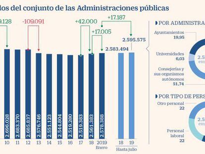 Evolución de los empleados de las Administraciones públicas hasta julio de 2019