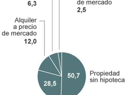 La mitad de los españoles vive en una casa que ya tiene pagada