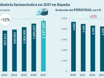 El sector farmacéutico, el gran dinamizador de la economía española