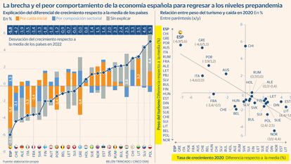 El purgatorio que recorremos para recuperar el PIB precovid