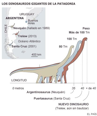 LOS DINOSAURIOS GIGANTES DE LA PATAGONIA / EL PAÍS