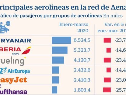El ‘top ten’ de las aerolíneas en España pierde ocho millones de viajeros en el primer trimestre