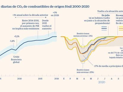 Emisiones globales diarias de CO2 de combustibles fósiles desde 2000 a 2020