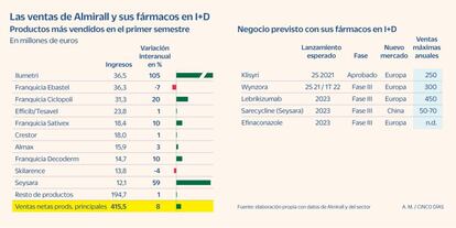 Ventas de Almirall hasta junio
