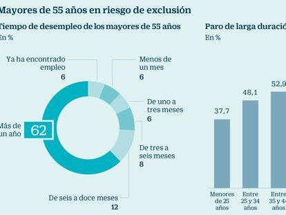 El drama de los parados de más de 55 años: el 70% cree que no volverá a trabajar