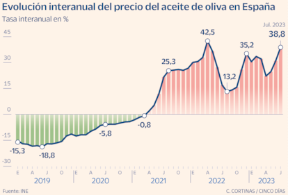 Evolución interanual del precio del aceite de oliva en España