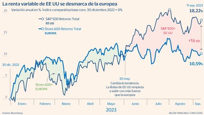 Bolsa EE UU y Bolsa europea