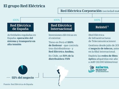 REE baraja sacar a Bolsa su filial de fibra óptica y colgarla de un holding con Hispasat