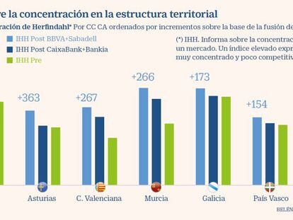BBVA y Sabadell cuentan con 6.500 empleados en edad de prejubilación