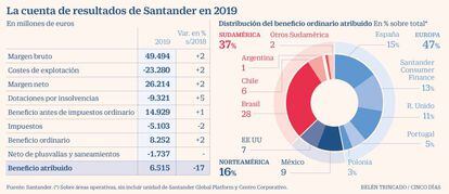La cuenta de resultados de Santander en 2019