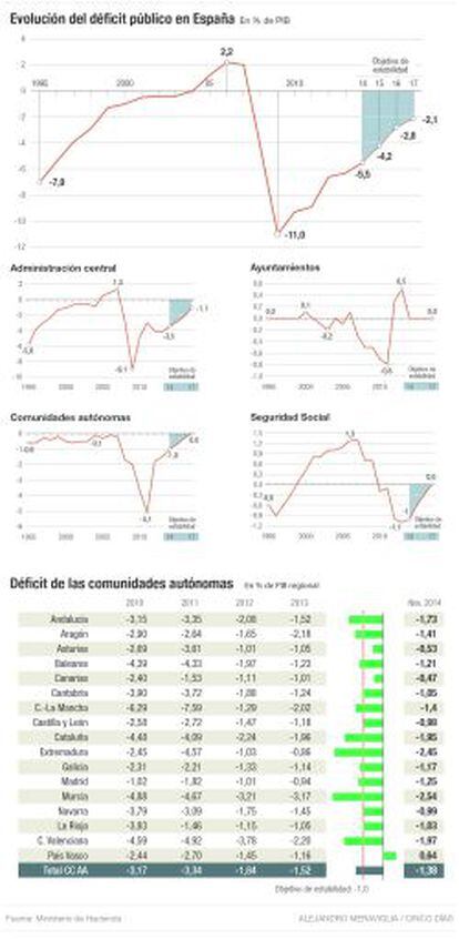 Déficit público en España