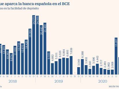 La banca europea paga 37.800 millones al BCE por su exceso de liquidez desde 2014