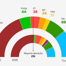 Resultados de las elecciones de México 