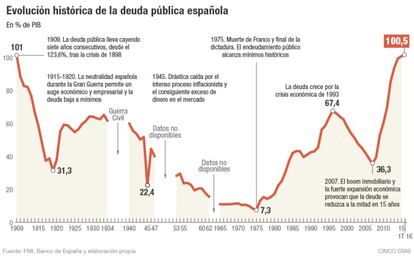 Evolución histórica de la deuda pública española