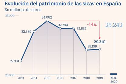 Patrimonio de las sicav en España