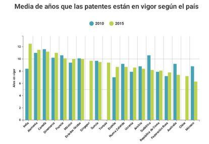 La media de vida de las patentes está entre 6-12 años