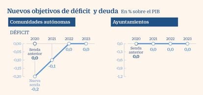 Nuevos objetivos de deuda y déficit para CC AA y ayuntamientos