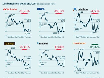 Bancos en Bolsa en 2018