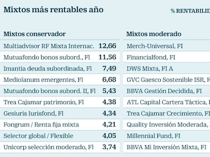 Mixtos: Rentabilidad que llega a dos dígitos al añadir dosis de riesgo