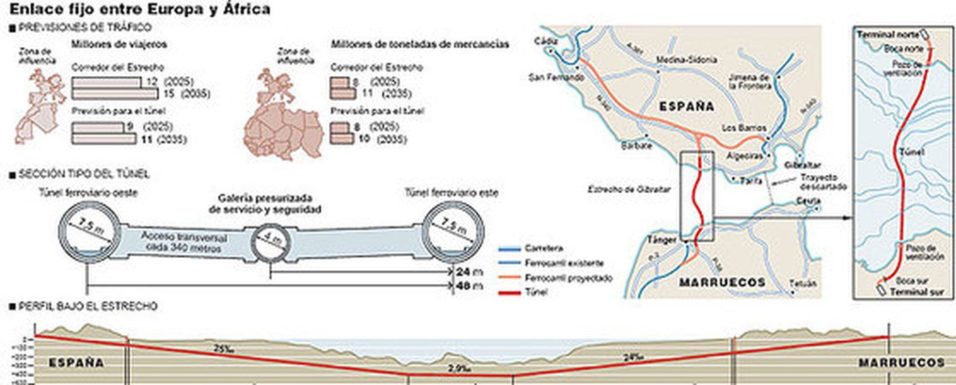 Marruecos apuesta por el túnel bajo el Estrecho anunciando la