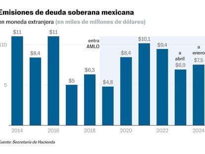 Gráfica sobre las emisiones de deuda soberana mexicana.