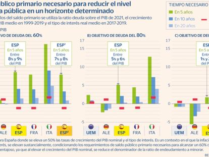 La deuda pública de España superará el 100% del PIB durante al menos una década más