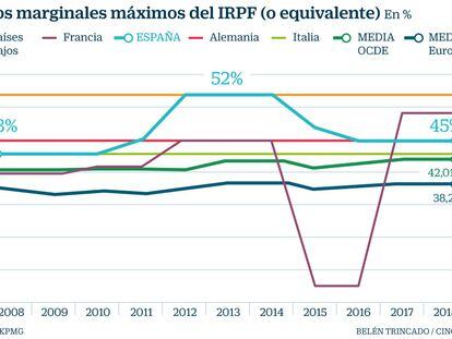 España, segundo gran país de la UE que más sube el tipo máximo del IRPF desde el inicio de la crisis