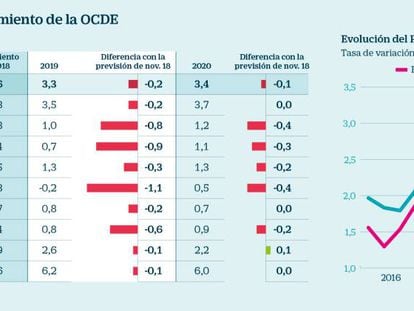 La OCDE alerta del parón de la economía de la zona euro y destaca que España resiste mejor