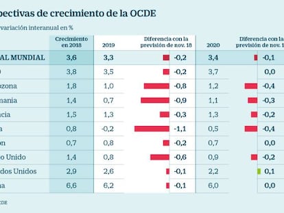 La OCDE alerta del parón de la economía de la zona euro y destaca que España resiste mejor