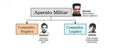 Estructura de la cúpula del aparato militar de ETA en 1997, según recoge un informe de la Comandancia General de Información de la Policía Nacional.